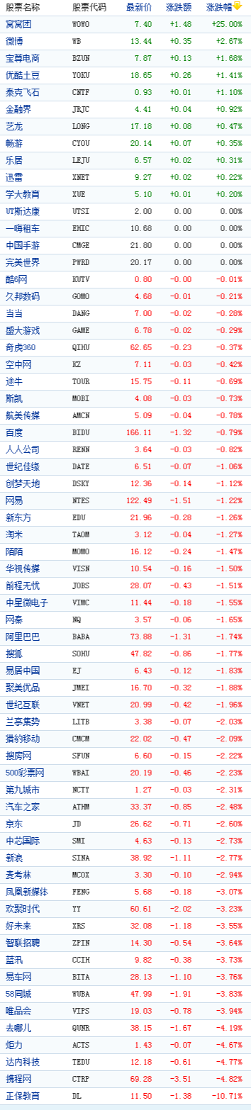 中國(guó)概念股周二收盤數(shù)據(jù)