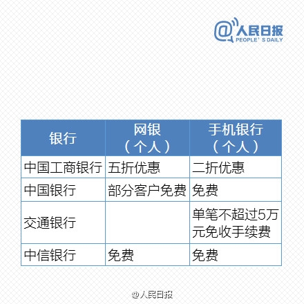 免費時代來臨！最新銀行電子渠道轉賬一覽表