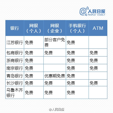 免費時代來臨！最新銀行電子渠道轉賬一覽表