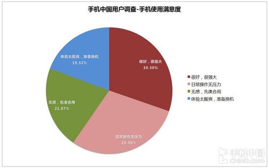 315手機(jī)品牌滿意度大曝光 好評僅三成！