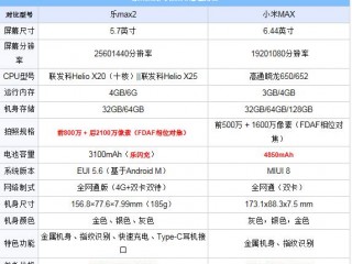 小米MAX和樂Max2 配置對比 哪個值得買？