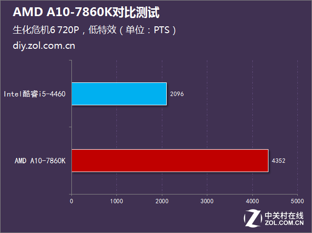 i5沒(méi)有性?xún)r(jià)比？AMD A10-7860K對(duì)比測(cè)試 