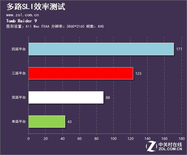 性能到底提升幾倍？多卡SLI的效率測試 