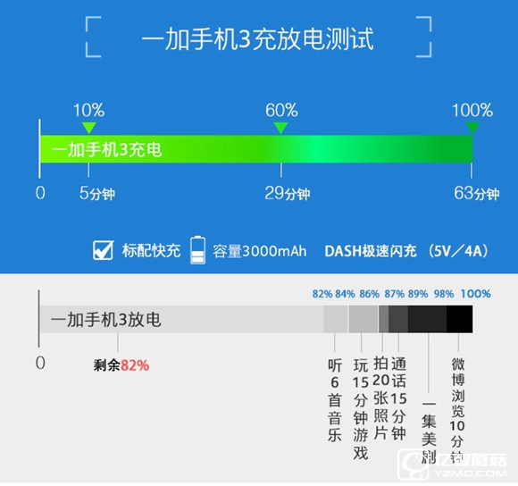 驍龍820/6GB RAM新旗艦 一加手機(jī)3評測 
