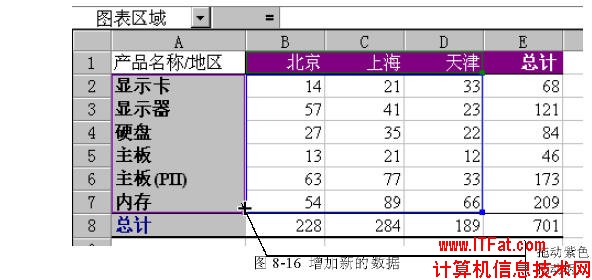 增加和刪除Excel圖表數據 三聯(lián)教程