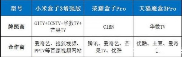 電視盒子哪個好？最新天貓、小米、榮耀盒子深度對比