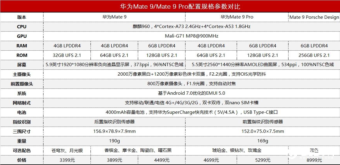 華為Mate9與Mate9 Pro有哪些不同？一張圖看懂