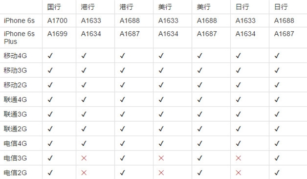 iPhone 6s/6sPlus哪個版本更劃算？iPhone 6s/6sPlus首批購買攻略