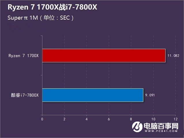 R7-1700X和i7-7800X哪個(gè)好 Ryzen7 1700X對比i7-7800X