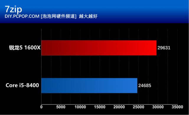 i5 8400和R5 1600X有什么區(qū)別？基準(zhǔn)性能對(duì)比