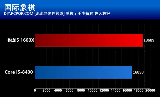 i5 8400和R5 1600X有什么區(qū)別？基準(zhǔn)性能對(duì)比