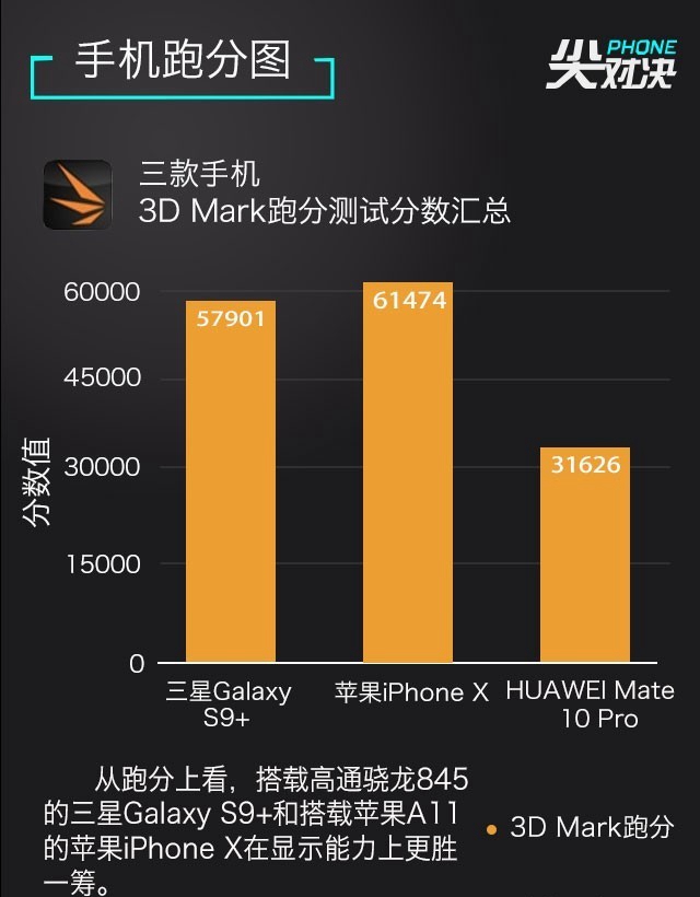 三星S9+、華為Mate10 Pro、iPhone X對比評測 頂級旗艦對決
