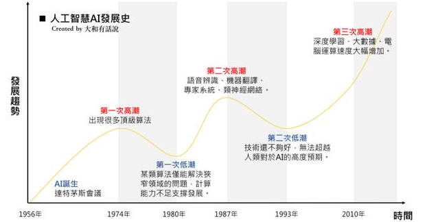 解析AI人工智能：浪潮、技術(shù)、應(yīng)用發(fā)展