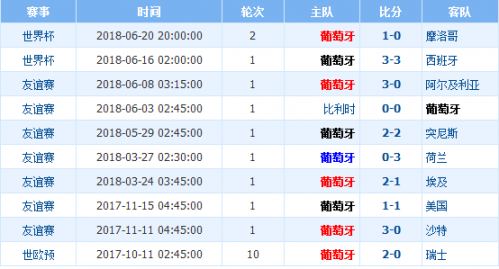 2018世界杯伊朗vs葡萄牙誰(shuí)會(huì)贏 伊朗vs葡萄牙比分預(yù)測(cè)