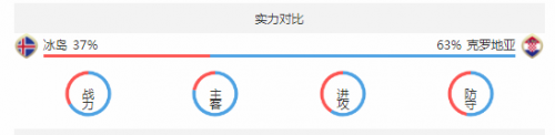 2018世界杯冰島vs克羅地亞誰會贏 冰島vs克羅地亞比分預(yù)測