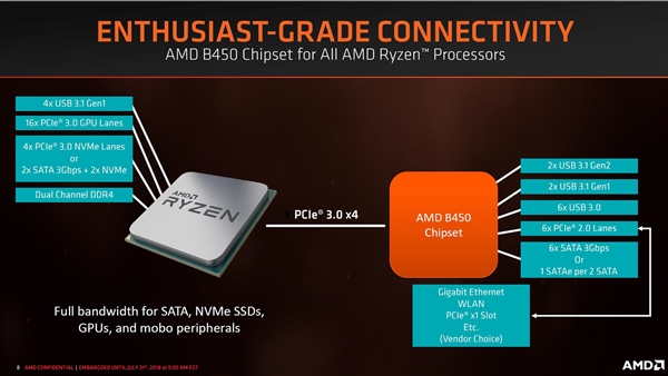 AMD B450主板正式發布：開放超頻，功耗和發熱量更低