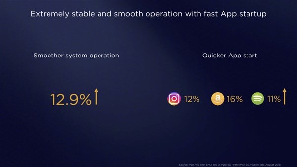 華為EMUI 9.0正式發布：系統流暢度提升12.9%，App啟動更加快速