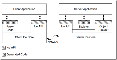 PHP中間件ICE,ICE的安裝配置,ICE常見(jiàn)編譯和運(yùn)行(異常)錯(cuò)誤