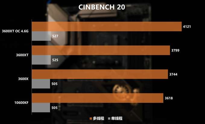 新U怎么選？3600/3600XT/10600KF對(duì)比